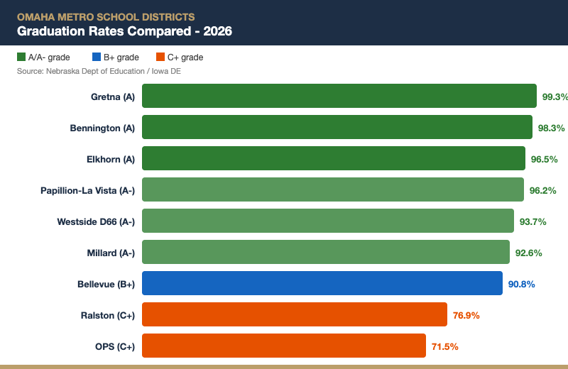Bar chart comparing graduation rates for all Omaha metro school districts 2026