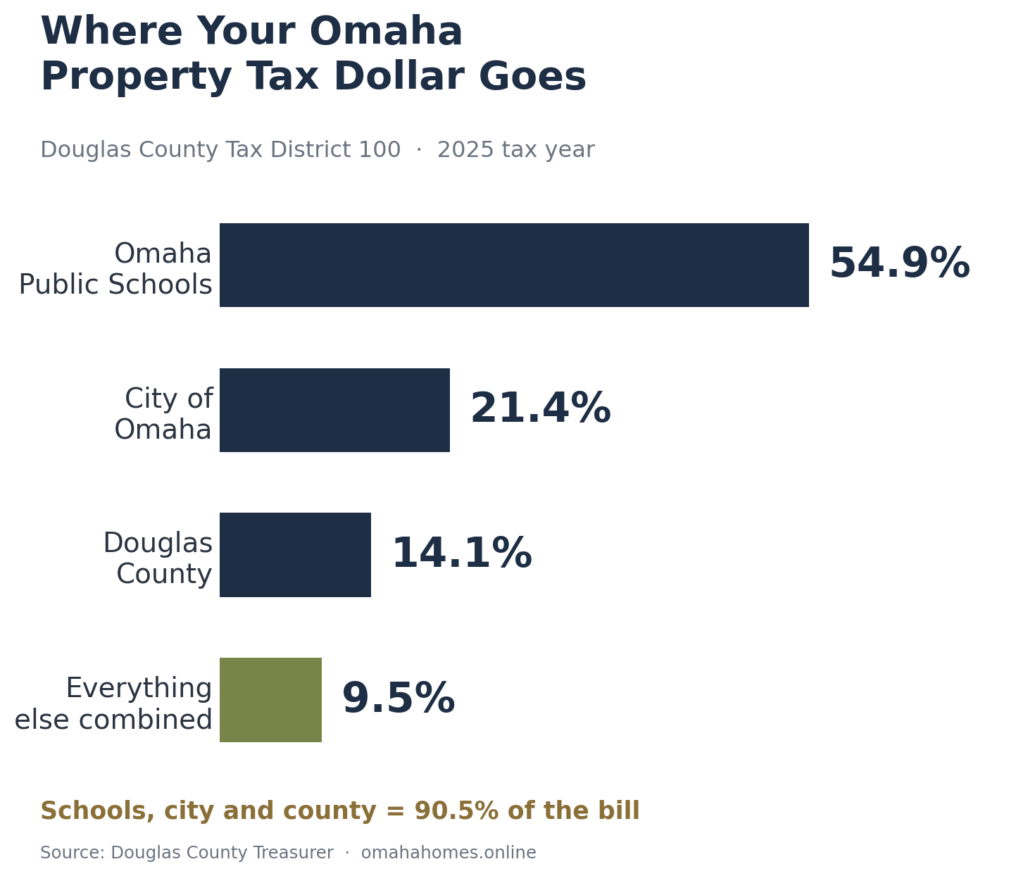Bar chart showing how an Omaha property tax dollar divides — Omaha Public Schools 54.9%, City of Omaha 21.4%, Douglas County 14.1%, and everything else combined 9.5%.