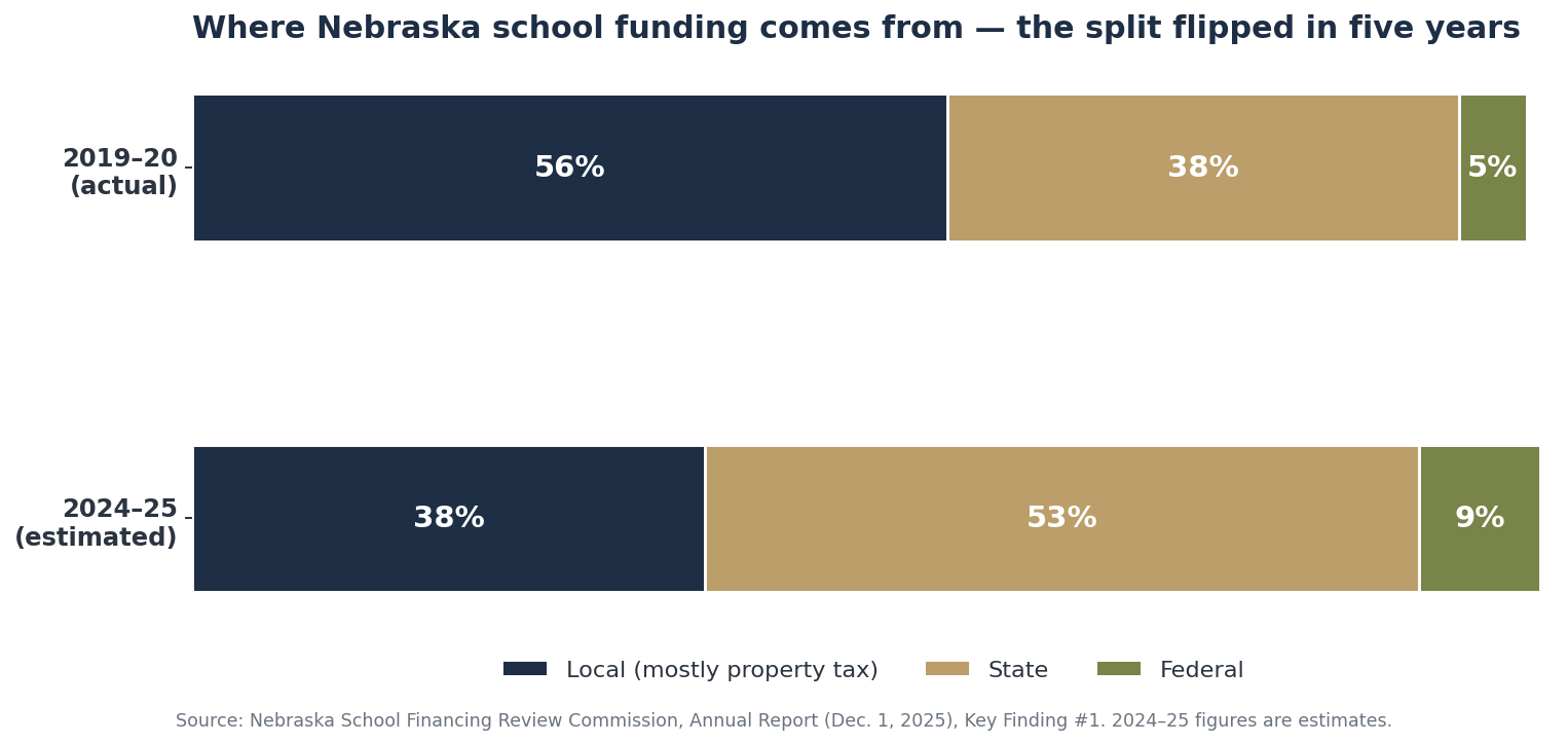 Stacked bar chart comparing where Nebraska school funding comes from. In 2019-20, local sources were 56%, state 38%, and federal 5%. In 2024-25, the split flipped: state 53%, local 38%, federal 9%.