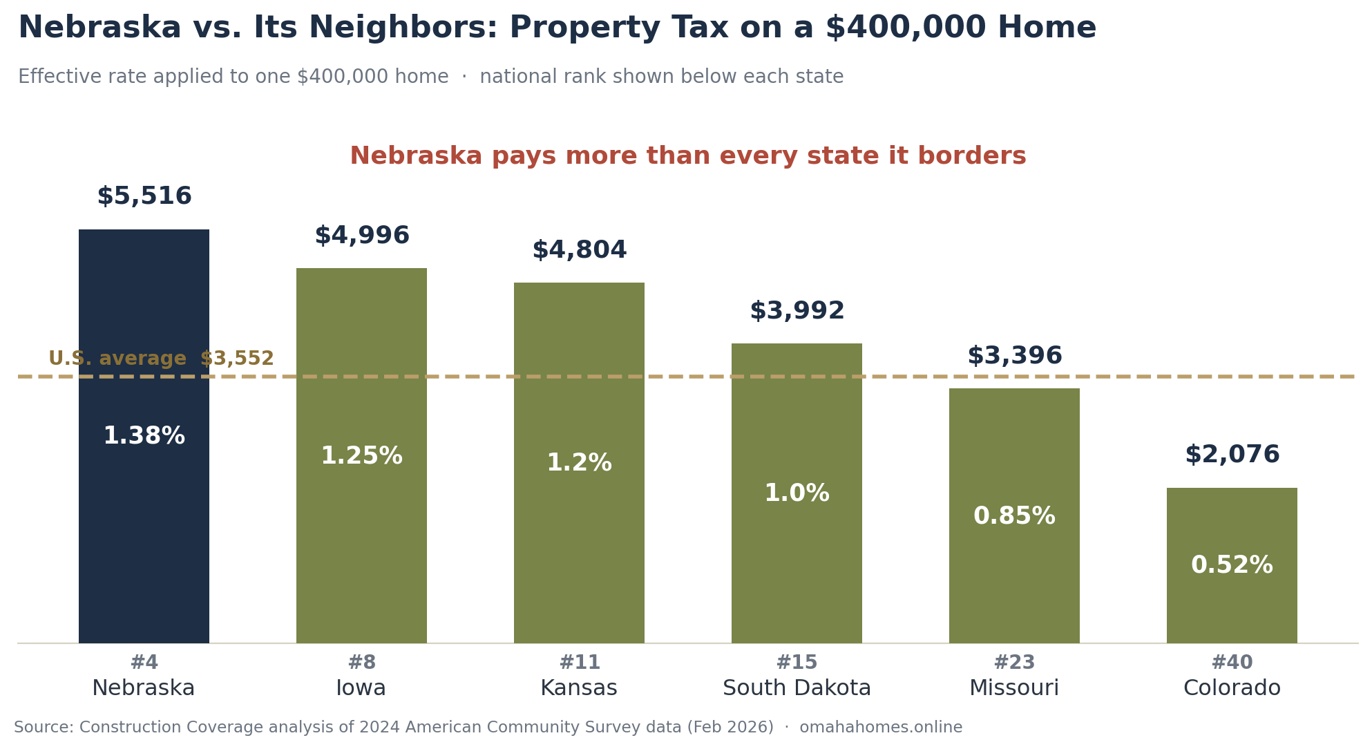 Bar chart comparing annual property tax on a $400,000 home in Nebraska and five bordering states. Nebraska is highest at 1.38% or $5,516 a year, followed by Iowa $4,996, Kansas $4,804, South Dakota $3,992, Missouri $3,396, and Colorado $2,076. The U.S. average is $3,552.