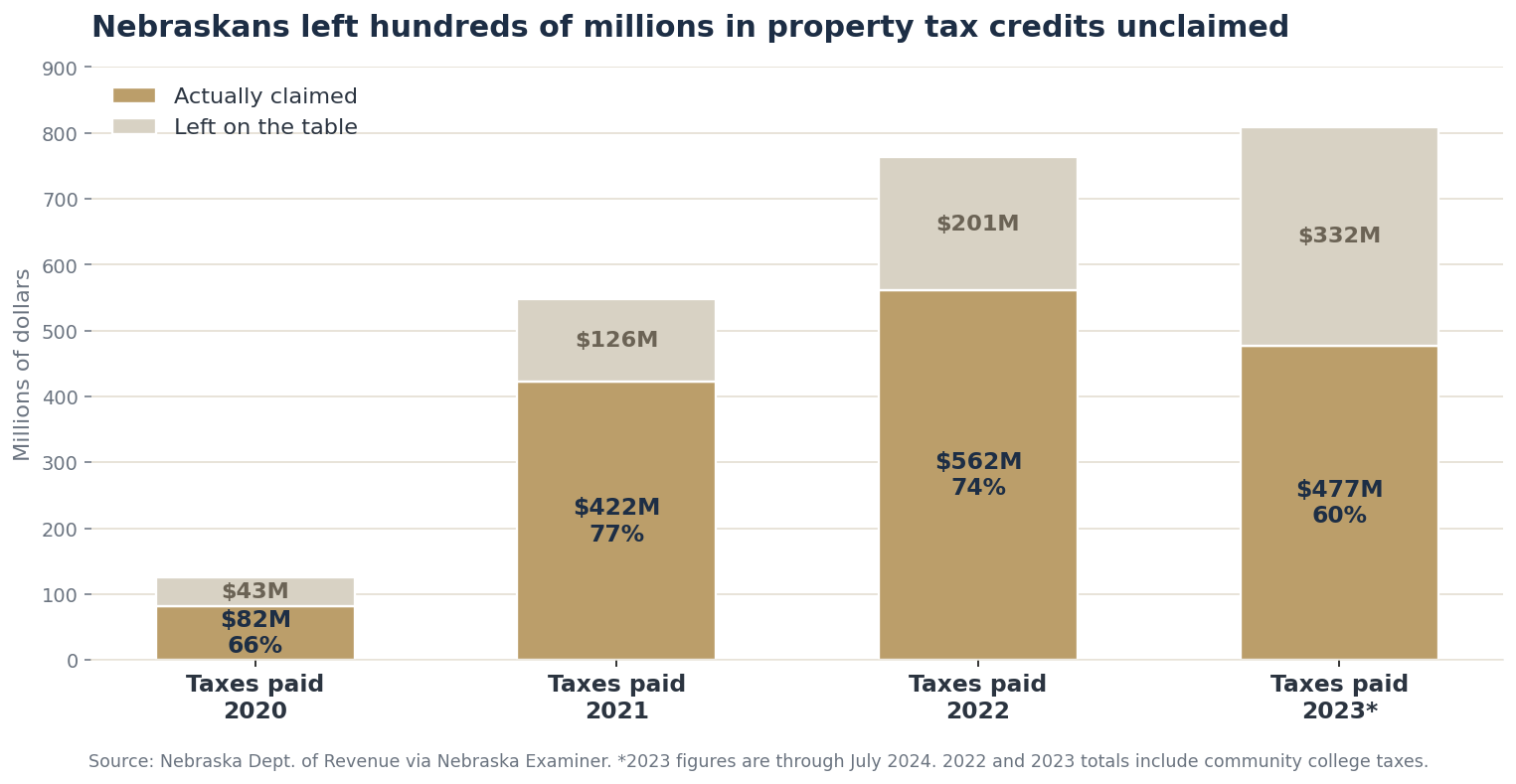 Stacked bar chart showing Nebraska property tax credits claimed versus left unclaimed by year. For taxes paid in 2020, $82 million of $125 million was claimed, or 66%. In 2021, $422 million of $548 million, or 77%. In 2022, $562 million of $763 million, or 74%. In 2023 through July 2024, $477 million of $809 million, or 60%.