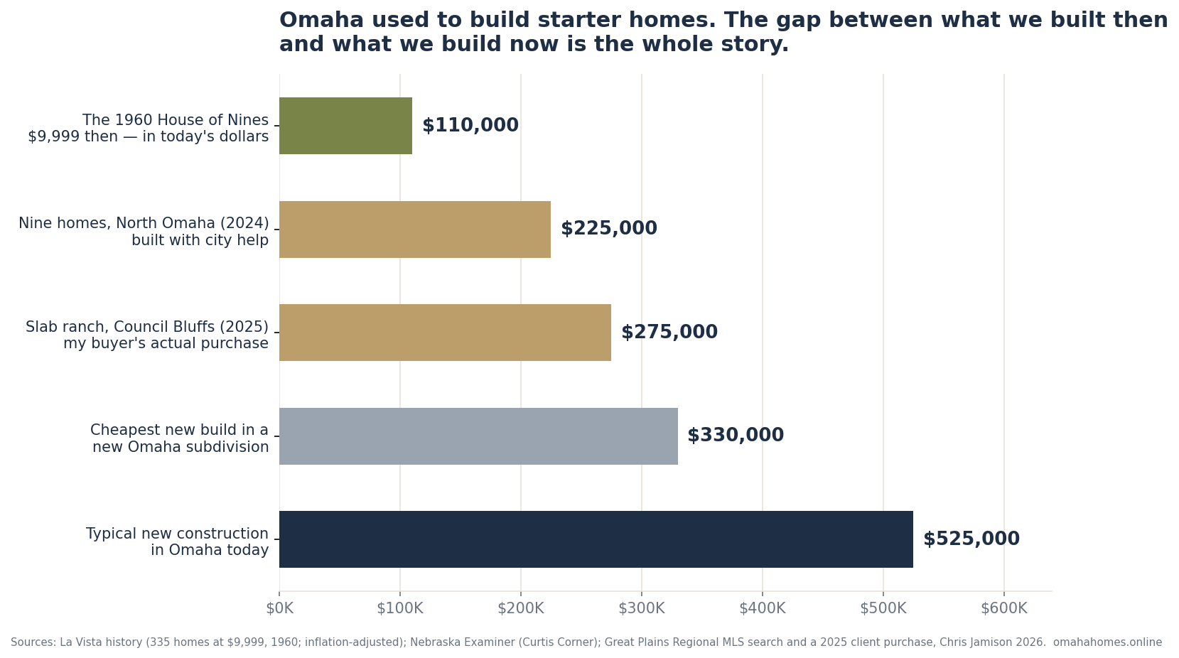 Chart comparing Omaha starter home prices: the 1960 House of Nines at about $110,000 in today's dollars, nine subsidized North Omaha homes at $225,000, a Council Bluffs slab ranch at $275,000, the cheapest new build in a new Omaha subdivision at $330,000, and typical new construction at $525,000.