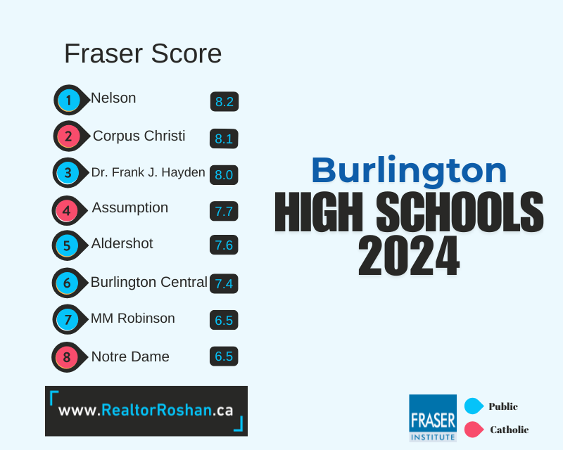 Burlington Ontario High Schools Ranking