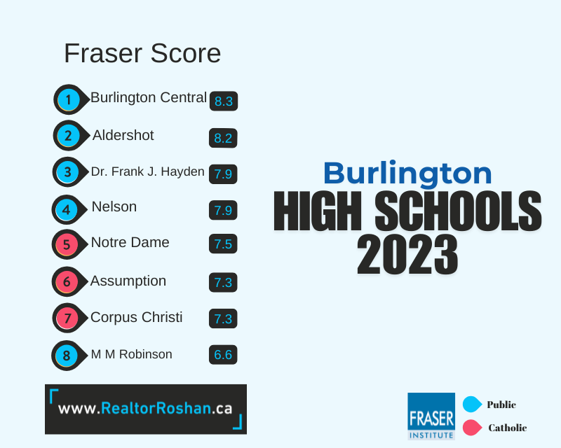 Burlington Ontario High Schools