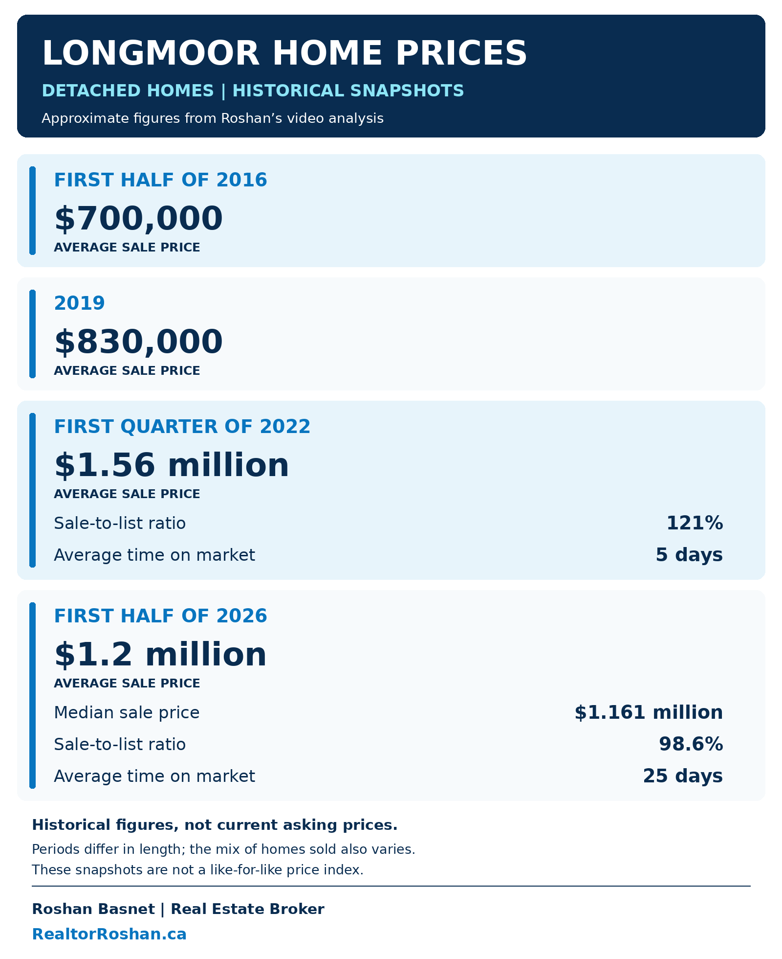 Longmoor Home Prices