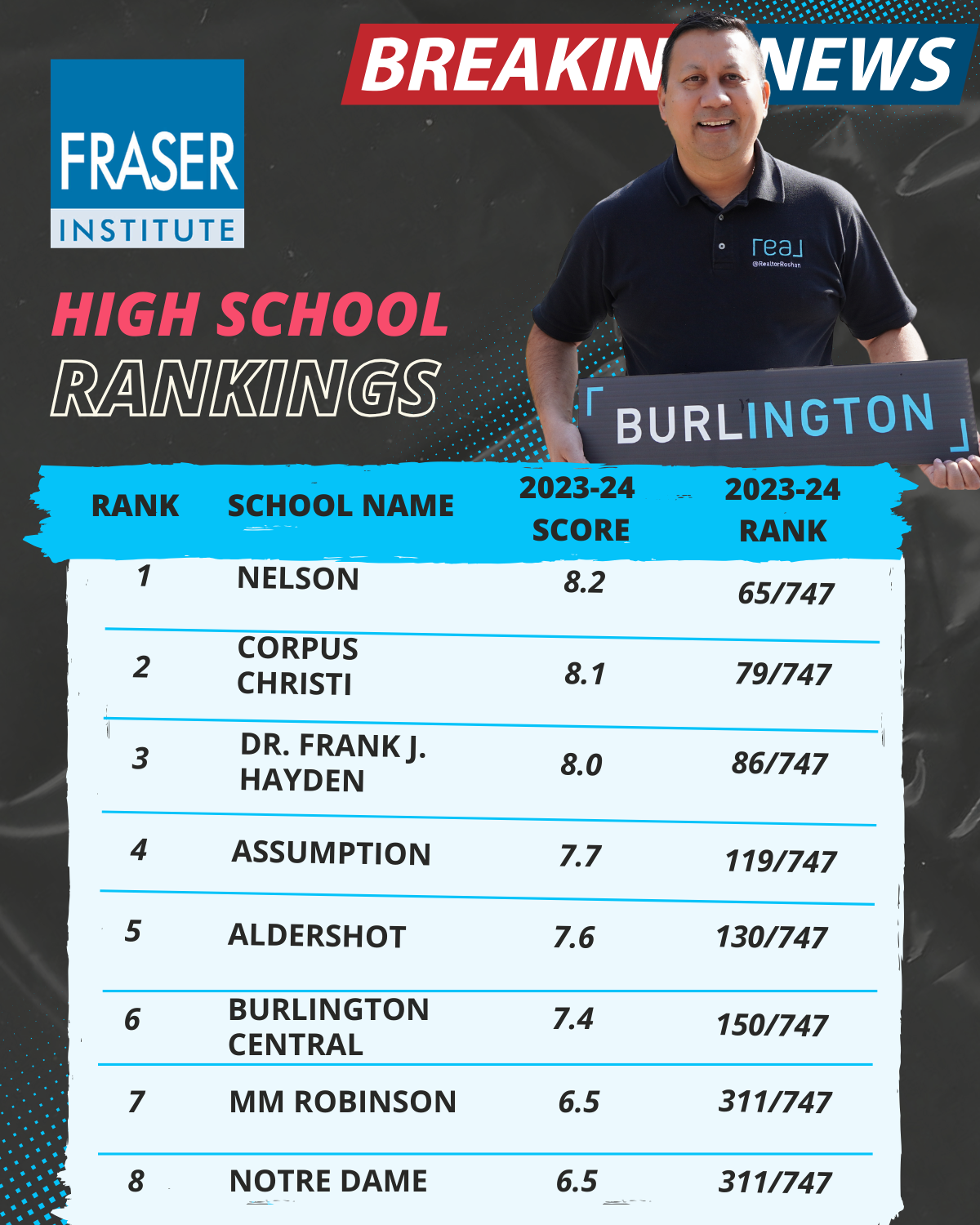Burlington Highschool Rankings