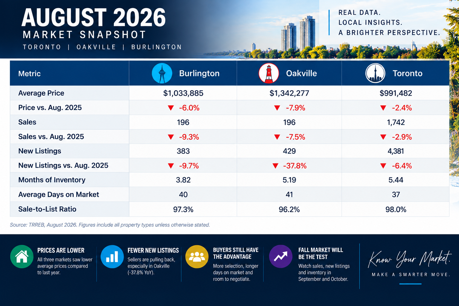 August 2026 GTA Market Snapshot 