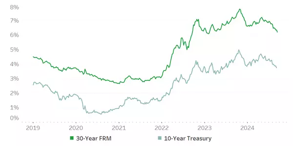 Why a Fed Rate Cut Won’t Quickly Change Today’s Housing Market (And What It Means for You)