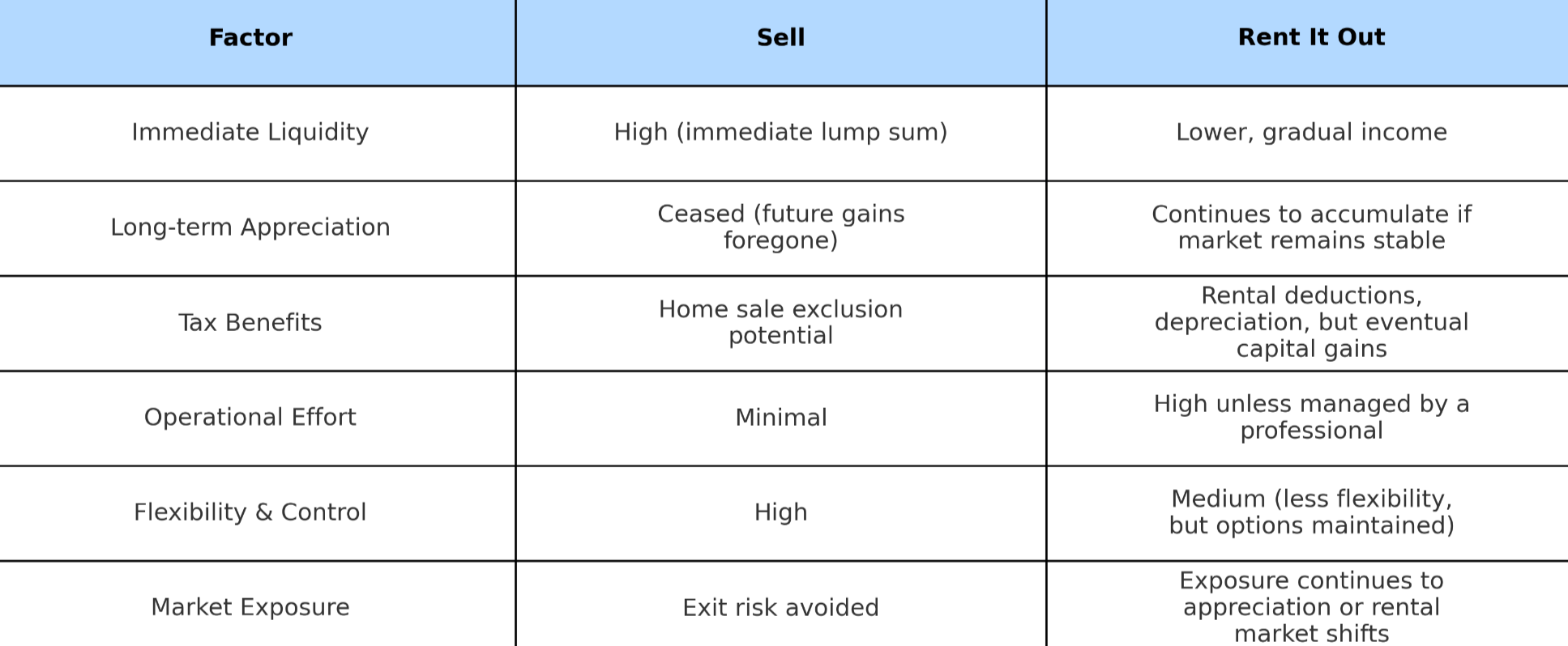 comparison chart selling your home vs renting it out