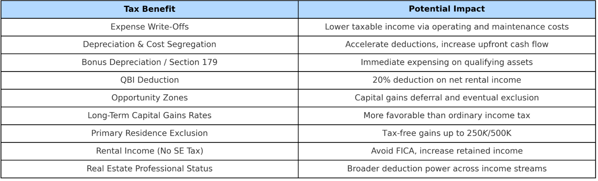 Tax benefits of owning real estate 2025