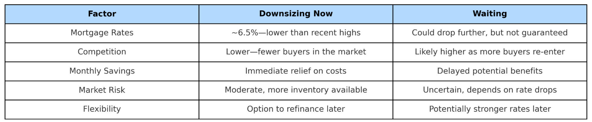 Should I Downsize My House to Save Money. Compare the pros and cons of downsizing your home now vs waiting