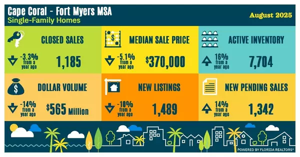 Southwest Florida Market Update