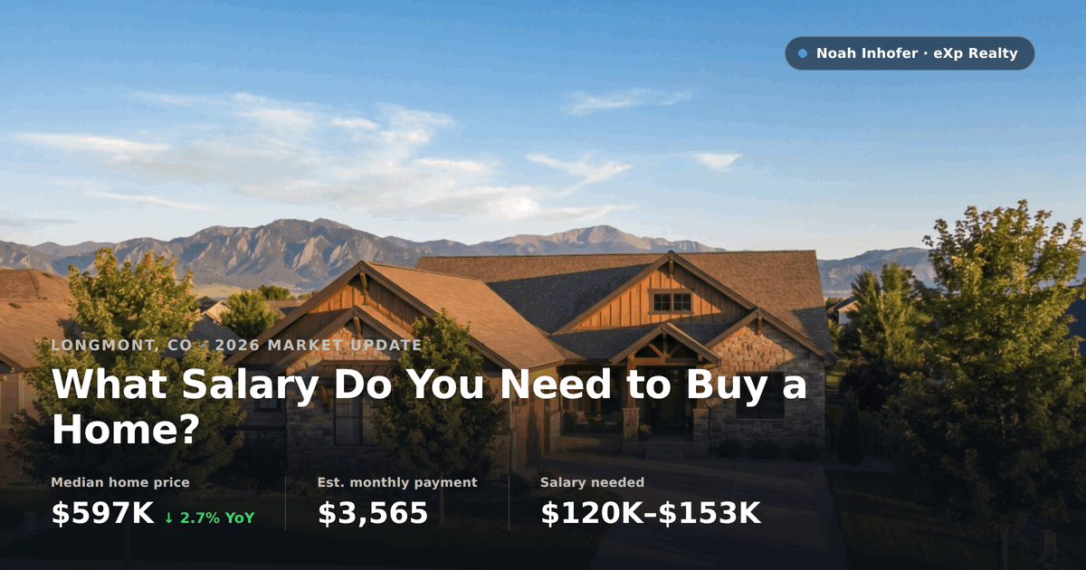 Longmont, Colorado craftsman home with 2026 market stats: median price $597K, estimated monthly payment $3,565, salary needed $120K-$153K
