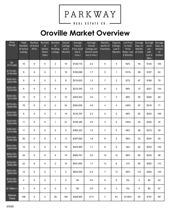 June 2025 Market Snapshot: Chico & Oroville Real Estate Update