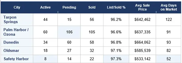 Is Now a Good Time to Buy a Home in North Pinellas County?,Rhonda Worley