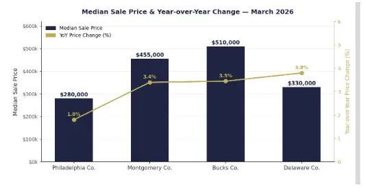 Greater Philadelphia Real Estate Market Update: April 2026