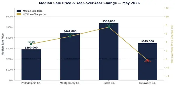 Greater Philadelphia Real Estate Market Update, June 2026