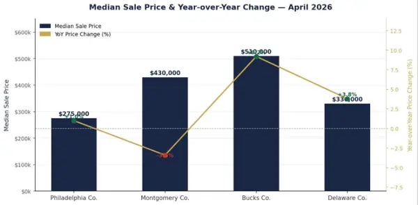 Greater Philadelphia Real Estate Market Update, May 2026
