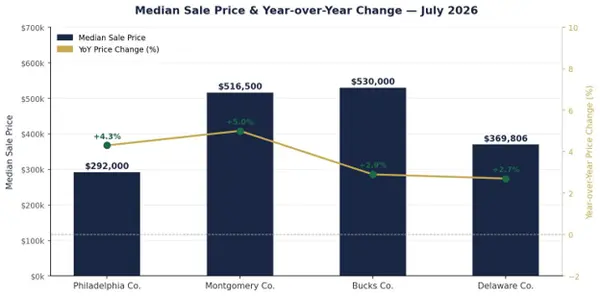August 2026 - Greater Philadelphia Real Estate Market Update
