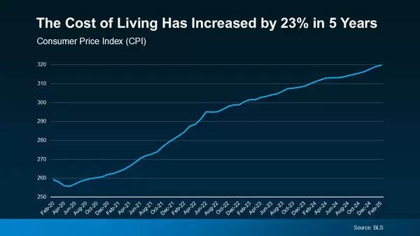 The Cost of Living Has Jumped 23% in Just 5 Years