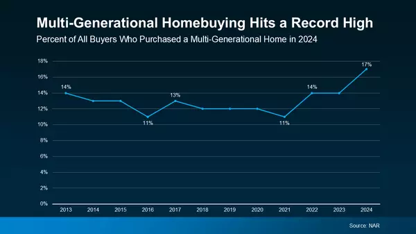 Multi-Generational Homebuying Hits a Record High – Here’s Why (and How It Could Benefit You!)