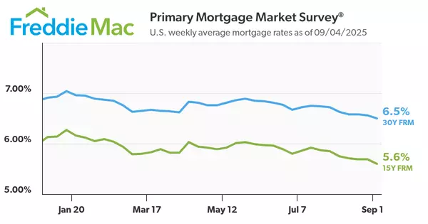 Mortgage Rates Dropped – What Does That Mean for You?