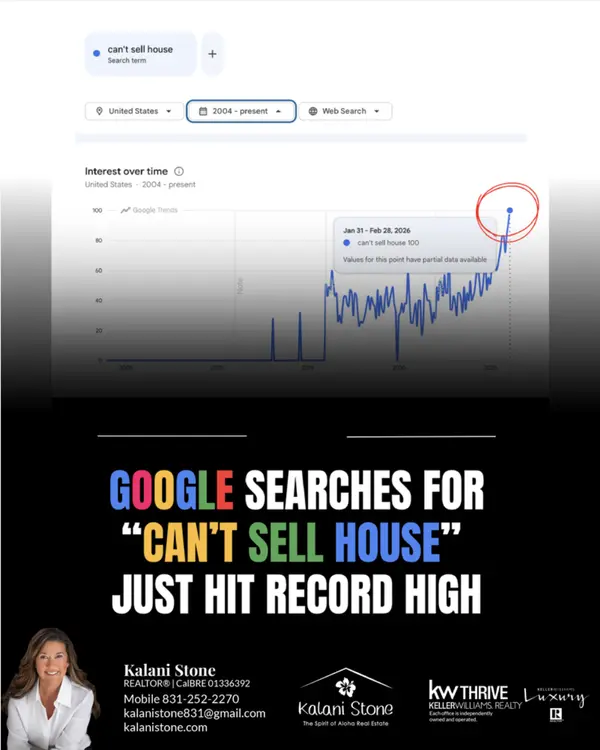 Recent Google Trends data shows searches for “can’t sell house” have  reached their highest level ever