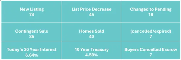 Better Rates, Fewer Homes: Santa Cruz One Year Apart