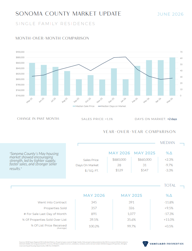 Sonoma County real estate market update graph, May 2026, median sale price and days on market