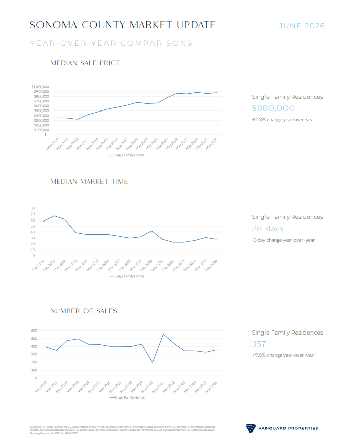 Sonoma County real estate market update graph, May 2026, median sale price and days on market