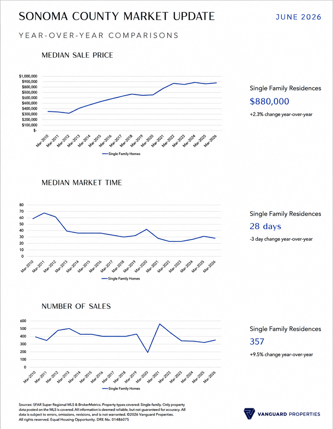 Sonoma County real estate market update graph, May 2026, median sale price and days on market