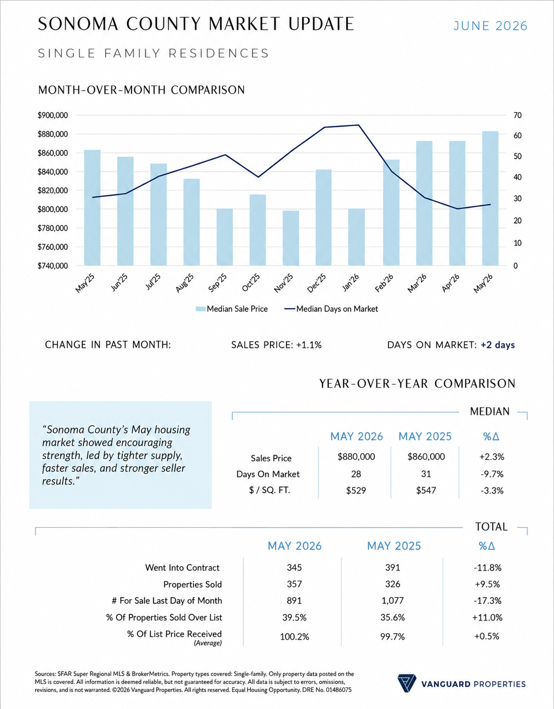 Sonoma County real estate market update graph, May 2026, median sale price and days on market