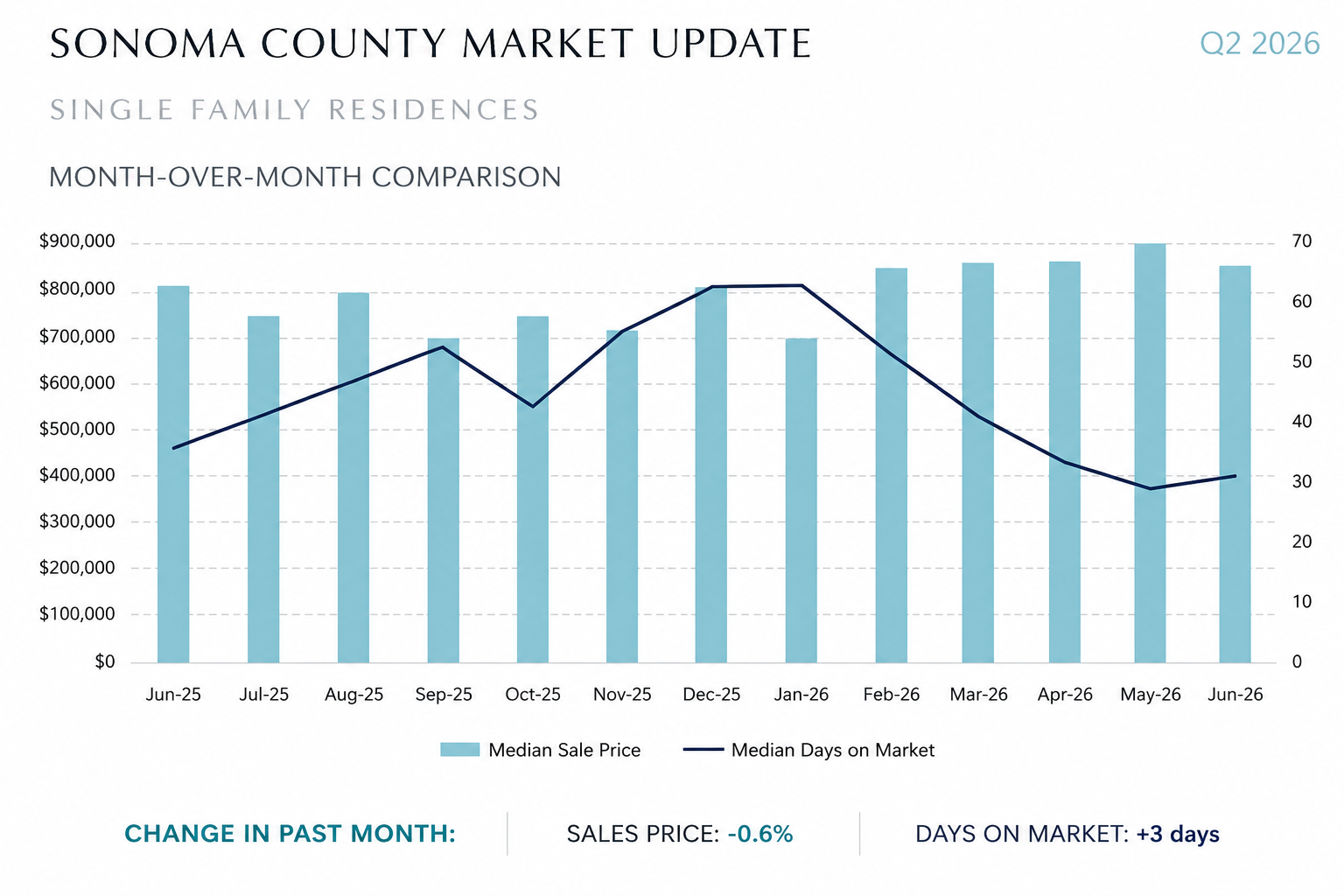 Sonoma County market overview showing monthly median sale price and median days on market from June 2025 through June 2026.