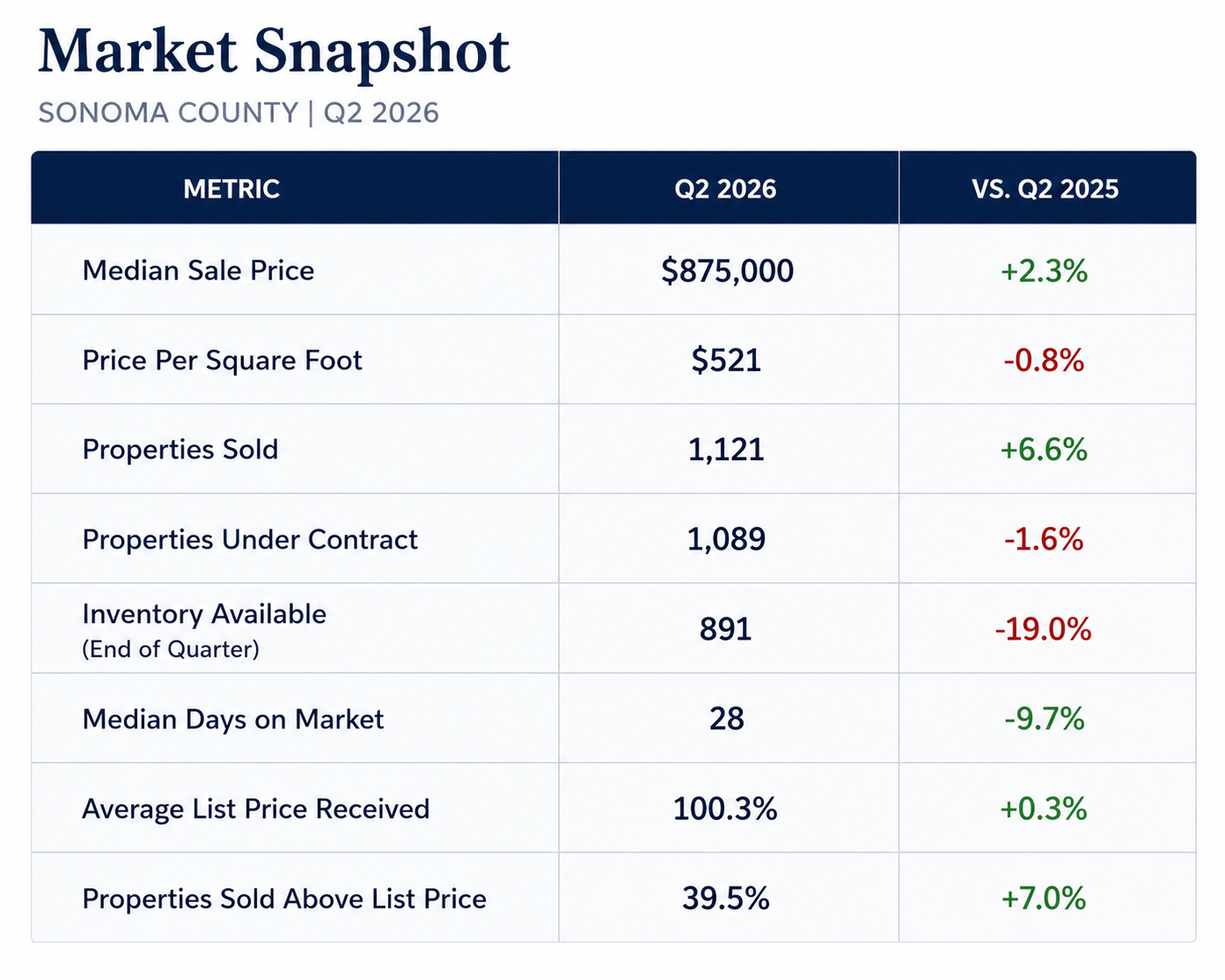 Market Snapshot infographic showing key Sonoma County housing statistics for Q2 2026.