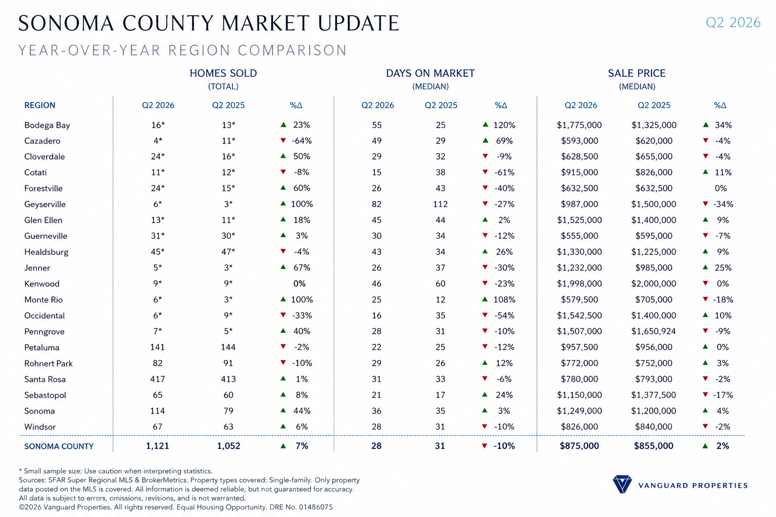 Regional comparison of Sonoma County home sales, days on market, and median sale prices by city for Q2 2026.