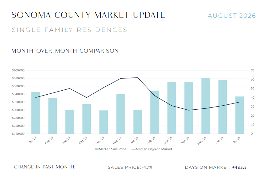 Line and bar chart showing Sonoma County median home sale price and days on market trends, July 2025 to July 2026