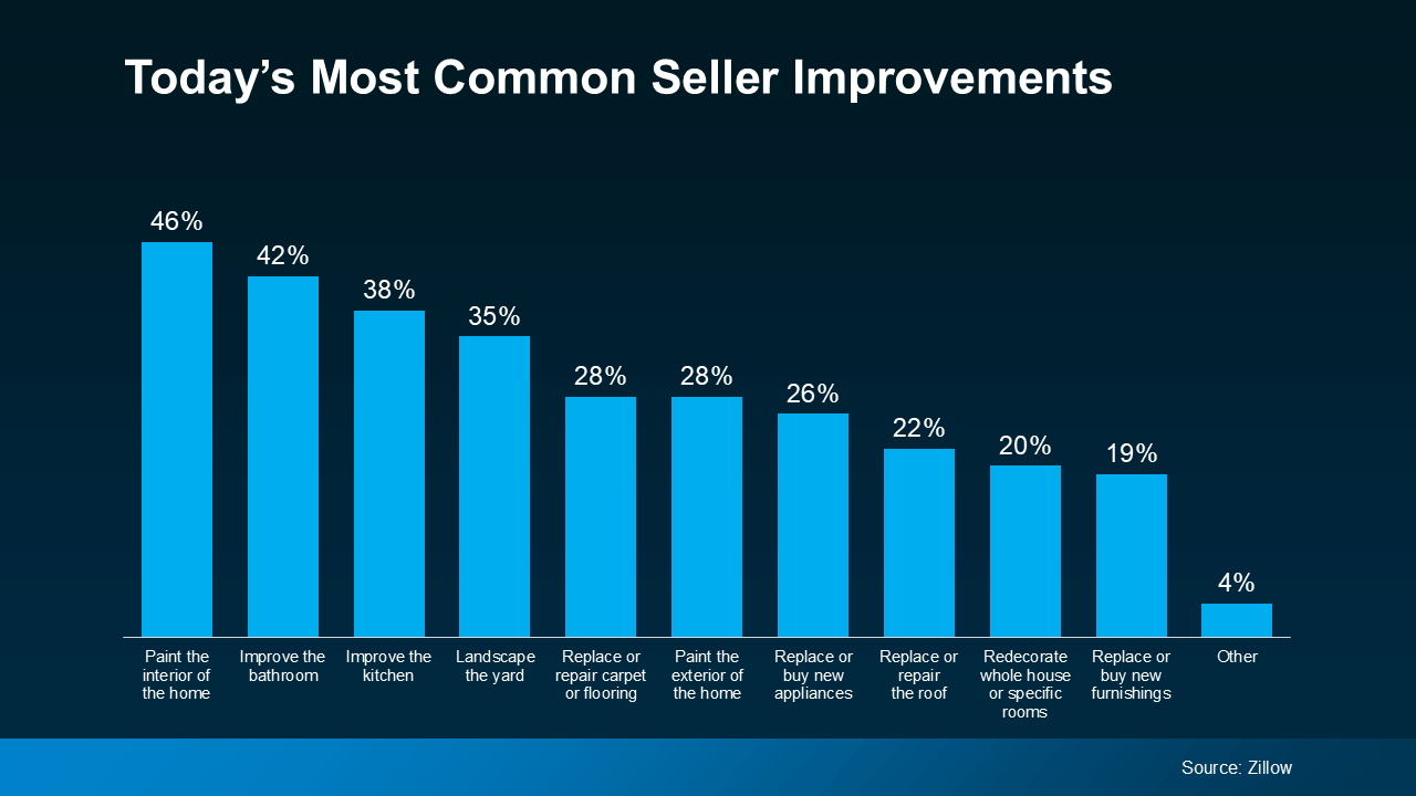 Best home improvements for a return on investment