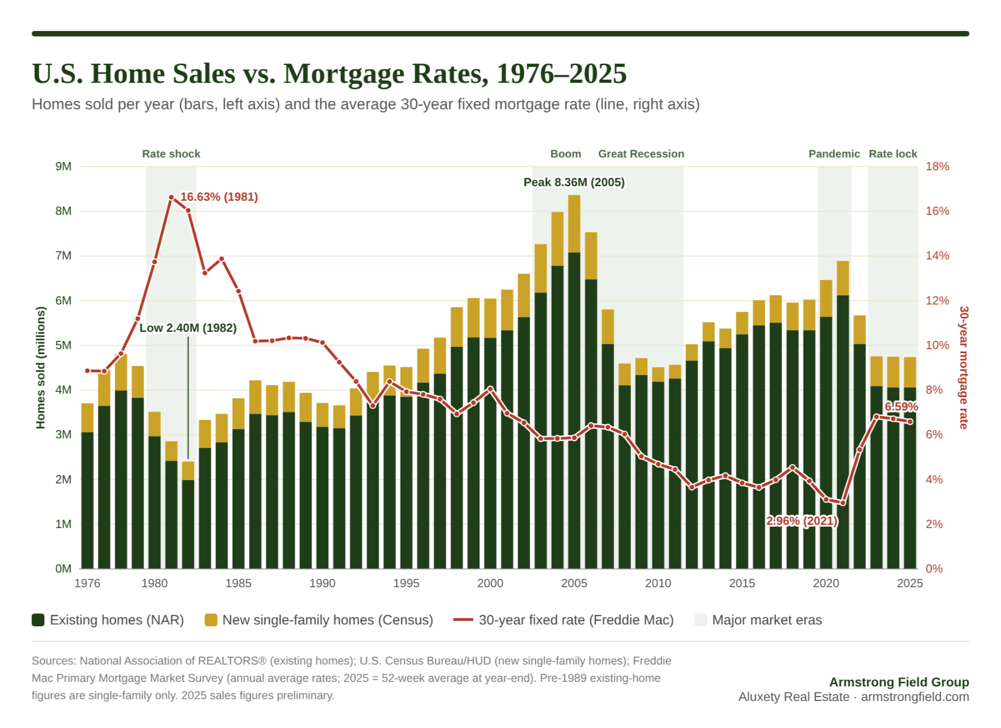 50 Years of home sales and mortgage rates graph