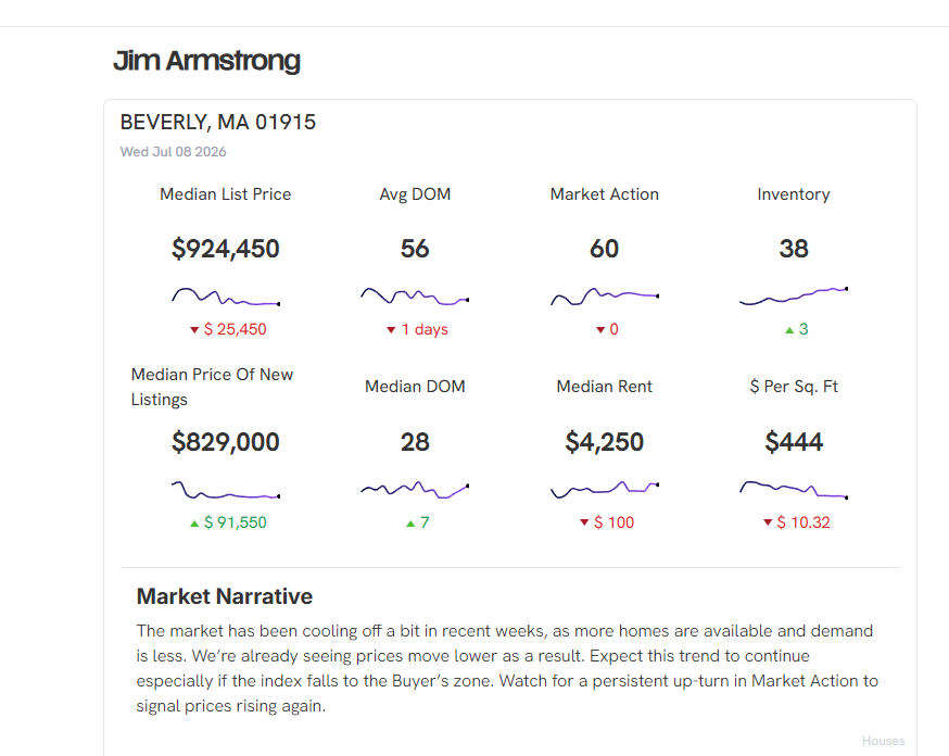 Altos Research market snapshot for Beverly, MA 01915, showing median list price, average days on market, market action index, and inventory as of July 8, 2026