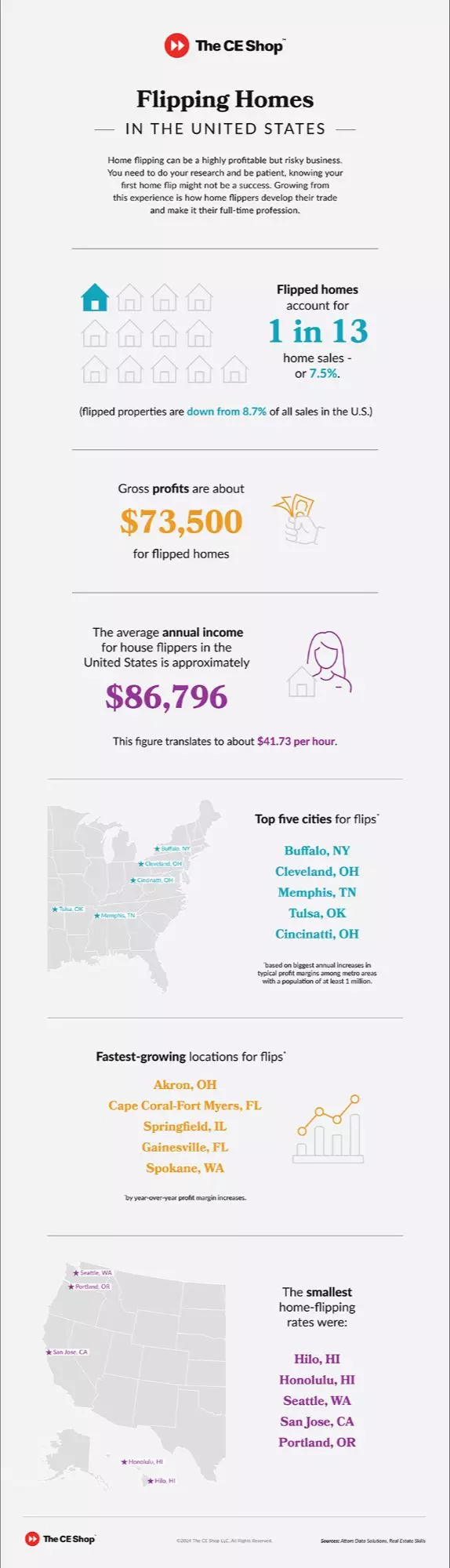 How Much Money Can You Make Flipping Houses?