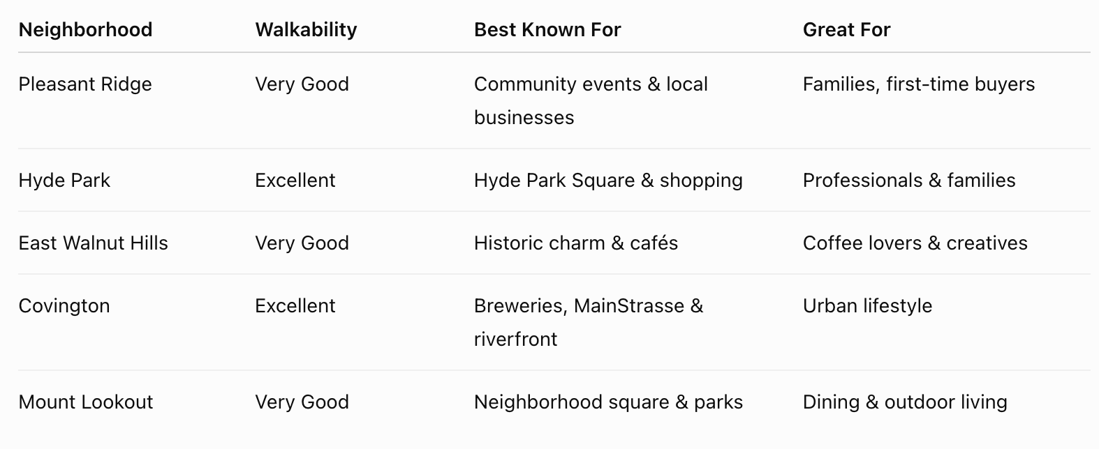 Cincinnati walkable neighborhood comparison
