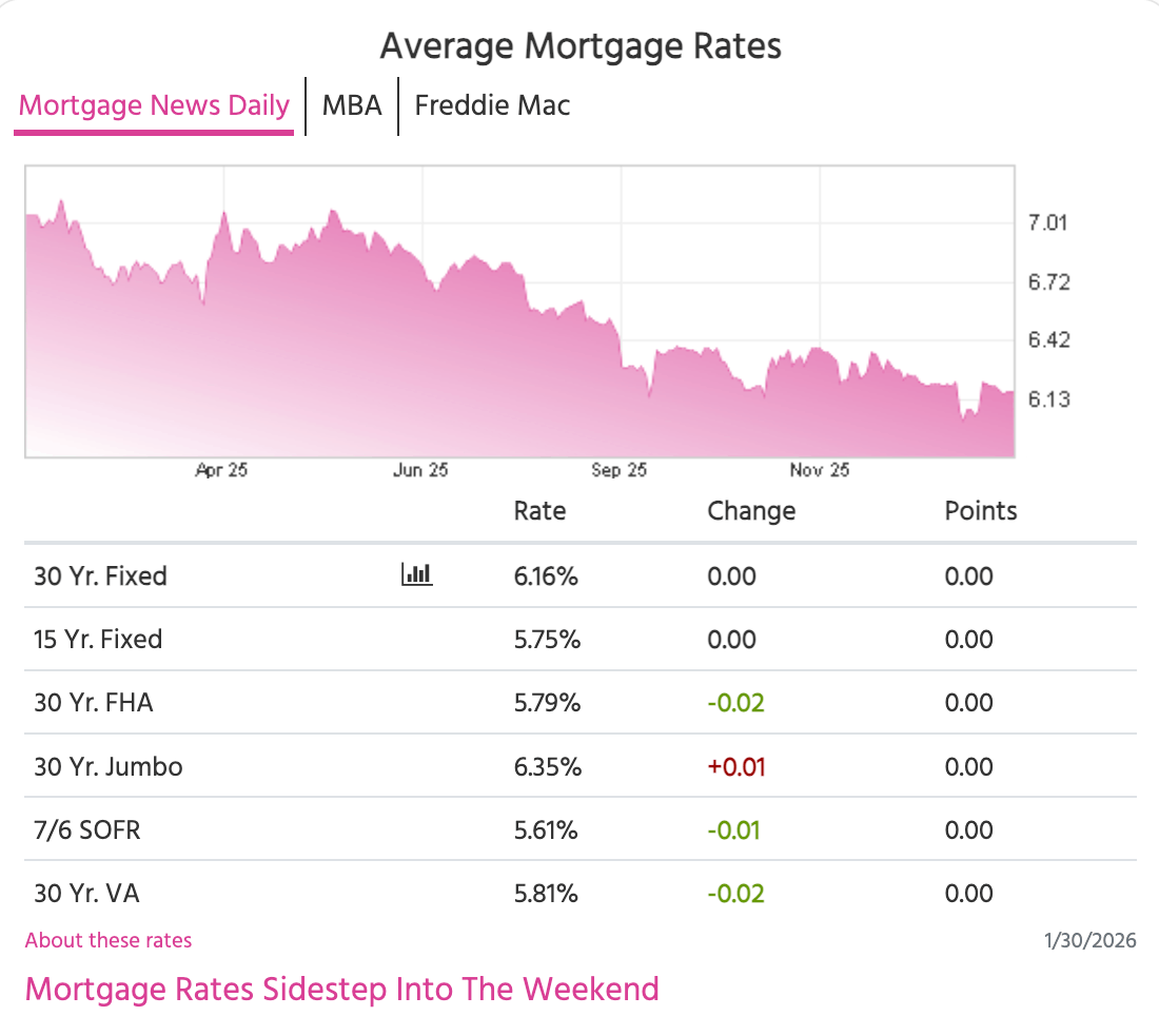 Average Mortgage Rates snapshot (Mortgage News Daily) – weekly mortgage rate update