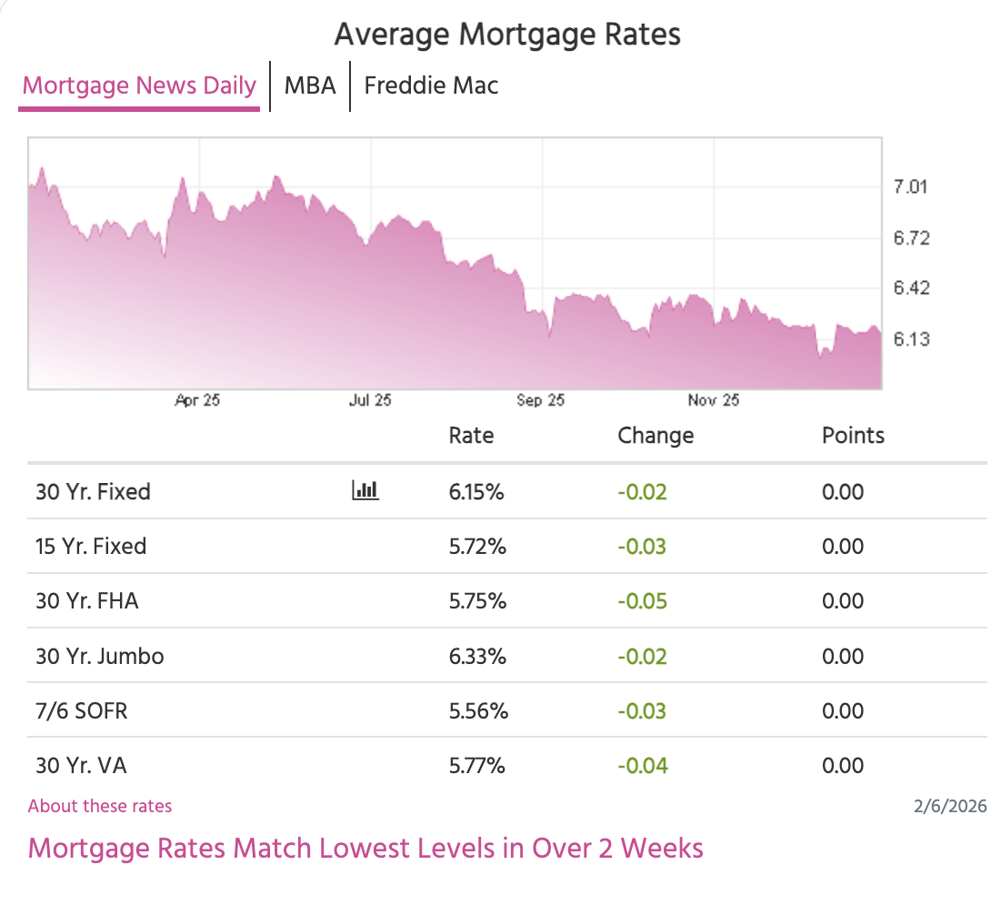 Weekly mortgage rate snapshot