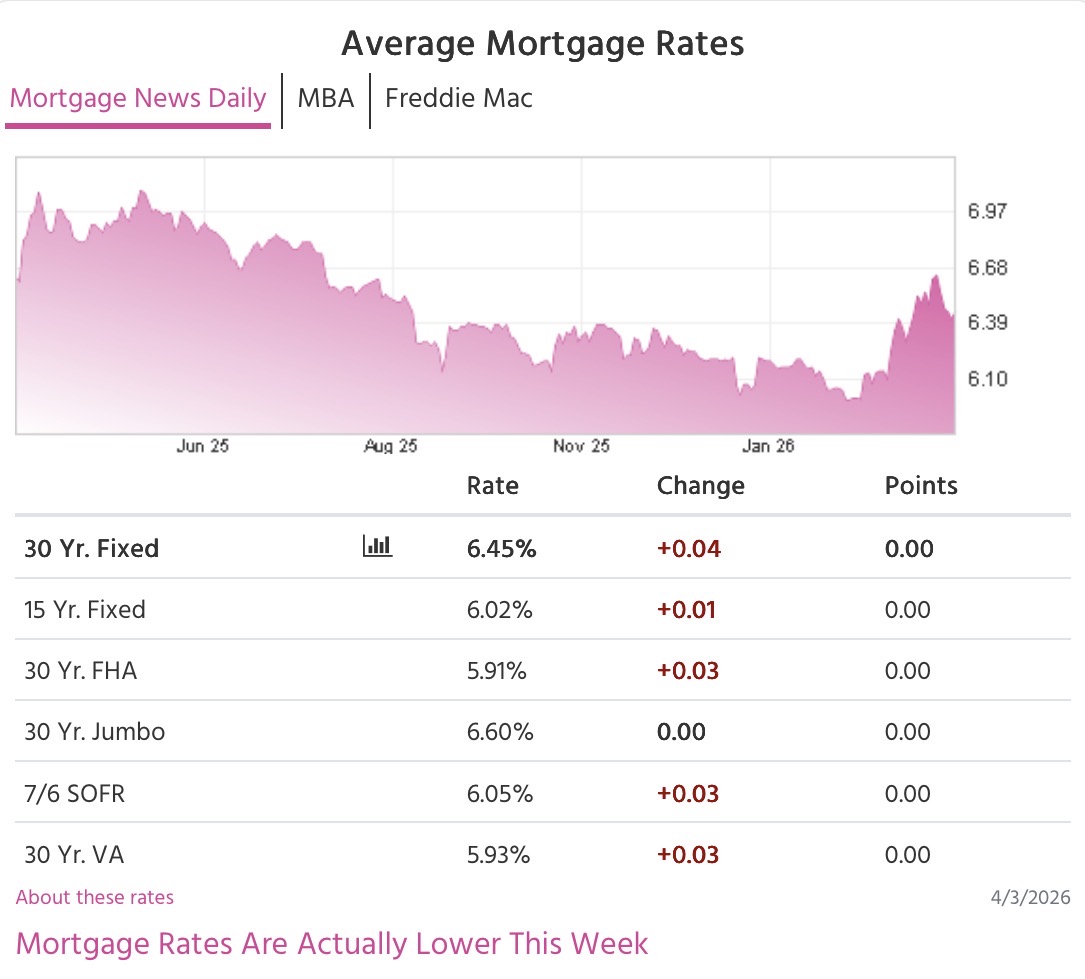 Weekly mortgage rate update