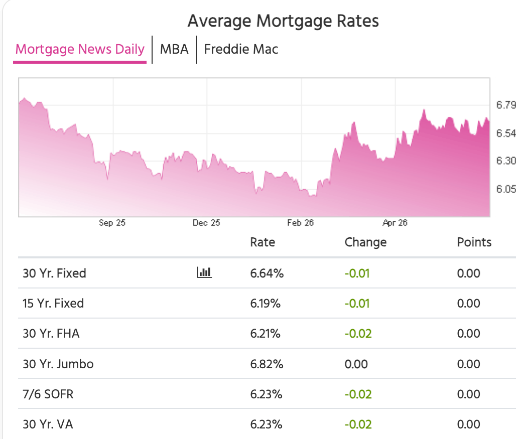 Weekly mortgage rate update