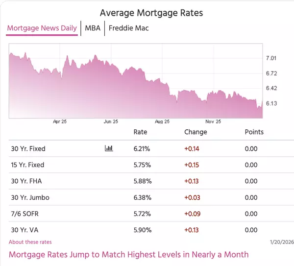 Mortgage Rates Jump Back Up: What It Means for Temecula Buyers & Homeowners This Week