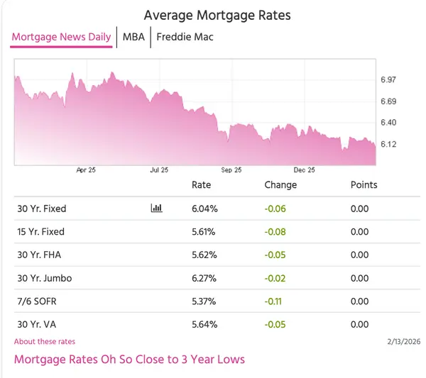 Mortgage Rates Near 3-Year Lows: What It Means for Temecula Buyers & Homeowners