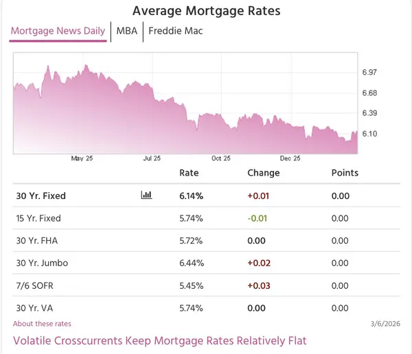 feature image of Mortgage Rates Rocked by Global Events This Week