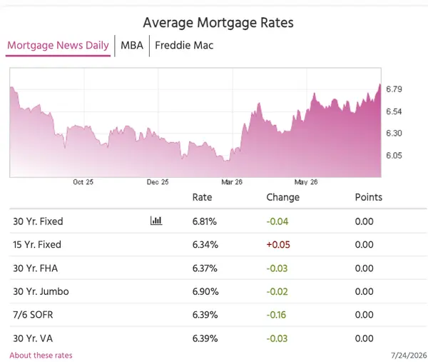 feature image of Mortgage Rates Hit a One-Year High This Week. Here's What Temecula Buyers Need to Know.