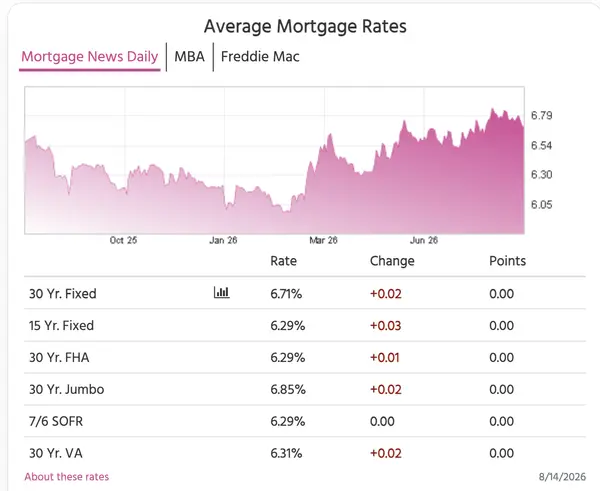 feature image of Mortgage Rates Just Hit a 4-Week Low: What It Means for Temecula Valley Buyers